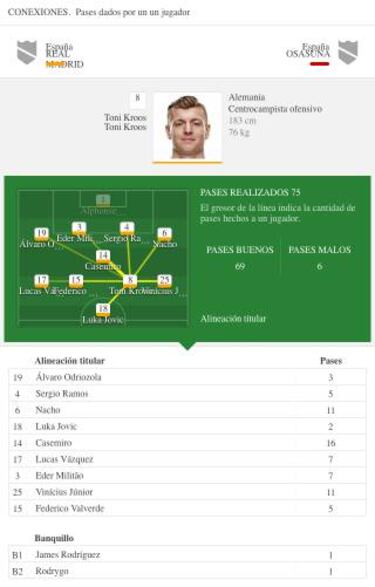 Kroos fue por fin Kroos