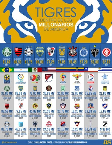 Tigres entre los más caros del continente
