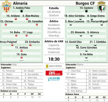 Aridane y diez más, ante un Burgos a la baja