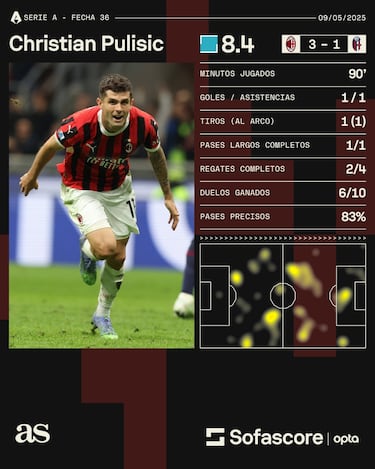 Pulisic comanda al Milan en triunfo ante el Bolonia en la Jornada 36 de Serie A