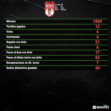 Todo apunta a Nico Paz