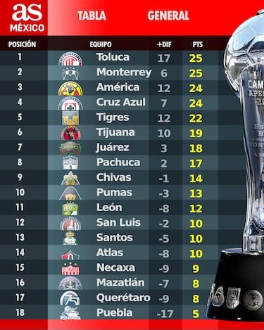 Liga MX: Así marcha la tabla general tras la Jornada 11 del Apertura 2025  