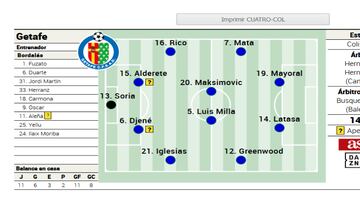 Alineación probable del Getafe frente al Celta en LaLiga EA Sports