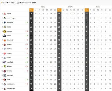 La Tabla General de la Liga MX después la jornada 16 del Clausura 2018