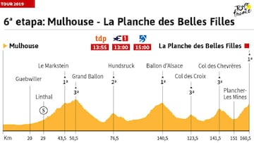 La etapa de hoy en el Tour: final en alto en La Planche des Belles Filles