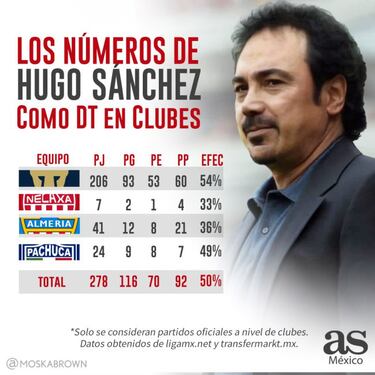 Los números de Hugo Sánchez a nivel de clubes: 50% de efectividad