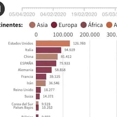 El dato de USA en el nuevo gráfico con los casos de Covid-19