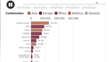 El nuevo gráfico con los casos de Covid-19: EEUU es un escándalo