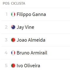 Etapa 18 de la Vuelta a España 2025: así queda la clasificación general hoy