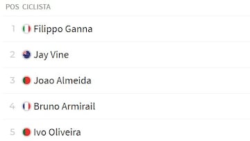 Clasificación de la etapa 18 de la Vuelta a España 2025.