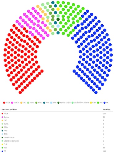 ?Qui¨¦n ganar¨¢ las elecciones del 23J? Esto dicen las ¨²ltimas encuestas sobre los resultados