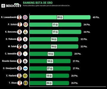 Ranking Bota de Oro.