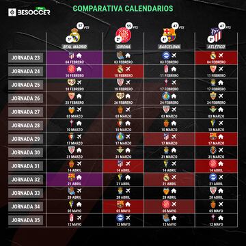 Lo que les queda a los cuatro primeros de LaLiga EA Sports.