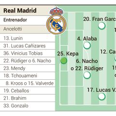 Alineación posible del Real Madrid contra el Unión Berlín en la Champions League