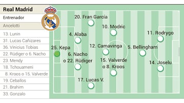 Alineación posible del Real Madrid contra el Unión de Berlín hoy en la Champions League.