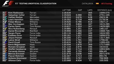 Fernando Alonso terminó los test a 2.000 kilómetros de Vettel