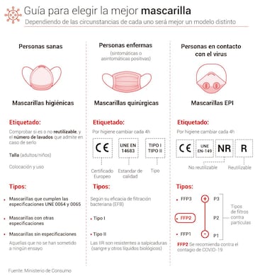 Guía para elegir la mejor mascarilla.