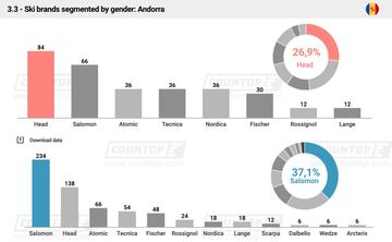 Ranking por género en Andorra.