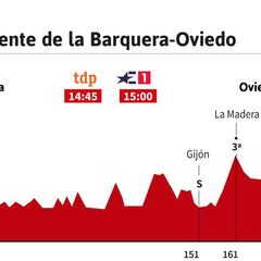 La etapa de hoy en la Vuelta: perfil y recorrido de la jornada 14