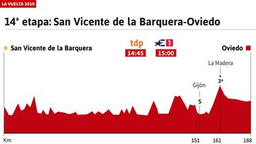La etapa de hoy en la Vuelta: perfil y recorrido de la jornada 14