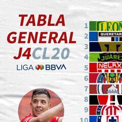 La tabla general del Clausura 2020 de la Liga MX, jornada 2