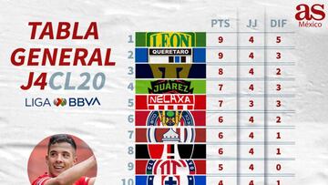 La tabla general del Clausura 2020 de la Liga MX, jornada 2