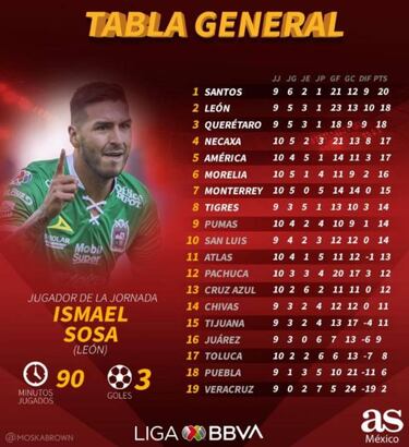 La tabla general del Apertura 2019 de la Liga MX, jornada 10