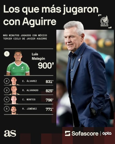 Ángel Malagón, el hombre de confianza de Javier Aguirre