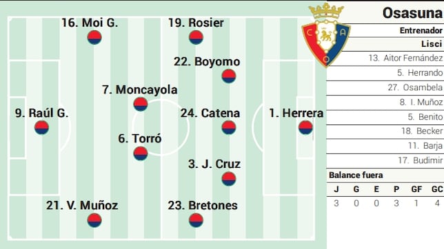 Alineación posible de Osasuna contra el Betis en LaLiga EA Sports