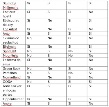 Ni los Globos de Oro ni los BAFTA: esta es la forma de predecir cuál es la película que se lleva el Oscar 