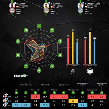 Números de Duván, Maupay y Calvert-Lewin en la 22/23.