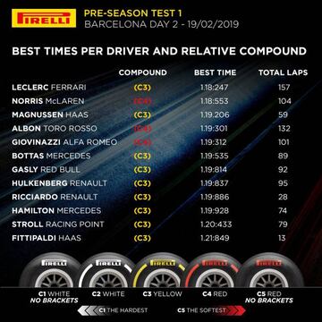 Tiempos del día 2 de test en Barcelona.