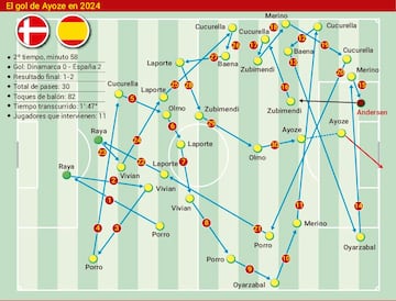 Sucesión de los 30 pases de la Selección en el gol de Ayoze a Dinamarca el pasado viernes 15 de noviembre.