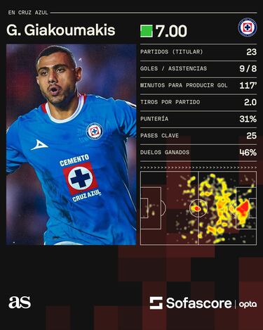 Cruz Azul remata a Giorgios Giakoumakis