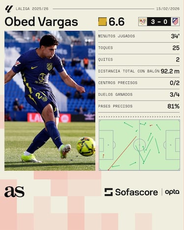 Obed Vargas poco pudo aportar en la nueva derrota del Atlético de Madrid