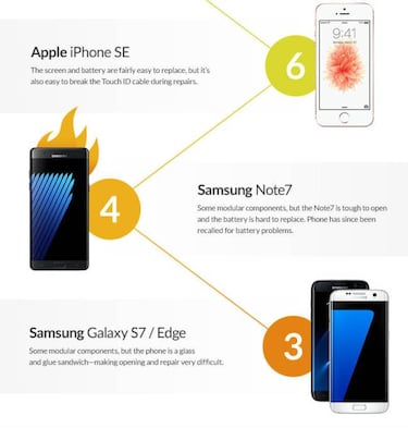 ¿Qué smartphone de 2016 es el más fácil de reparar?