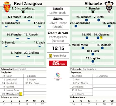 El Real Zaragoza, ante la gran revelacin del campeonato