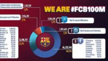 El Barça tiene 100 millones de seguidores en las redes sociales