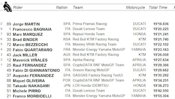 Resultados MotoGP: parrilla de salida y clasificaci¨®n del esprint del GP de India