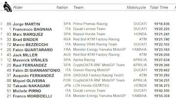 Resultados MotoGP: parrilla de salida y clasificación del esprint del GP de India