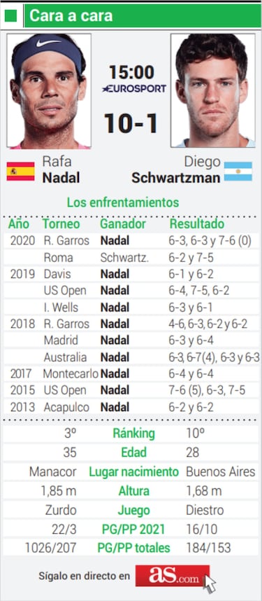 El Rey Sol Nadal se mide de nuevo con Schwartzman en París