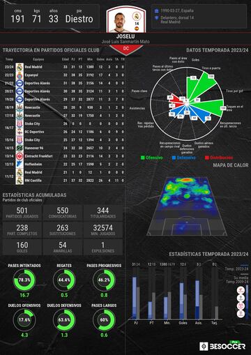 Las estadísticas de Joselu esta temporada.