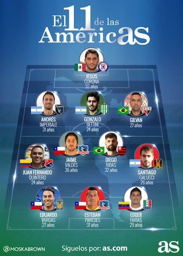 El 11 ideal de la semana del f¨²tbol del continente americano