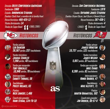 Super Bowl LV: Chiefs vs. Buccaneers, ¿el pase de estafeta?