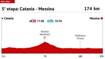 Giro de Italia 2022: perfil de la etapa 5.
