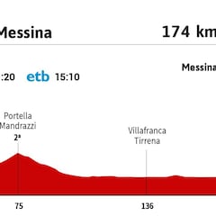 Giro de Italia hoy, etapa 5 | Horario, perfil y recorrido