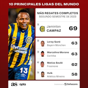 Jaminton Campaz, el más regateador de las principales ligas