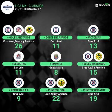 Cruz Azul y América, los que mandaron en el Guardianes 2021