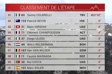 Colbrelli se toma la revancha