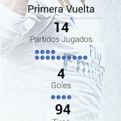 El cambio de Cristiano analizado en gráfico: así afinó su puntería